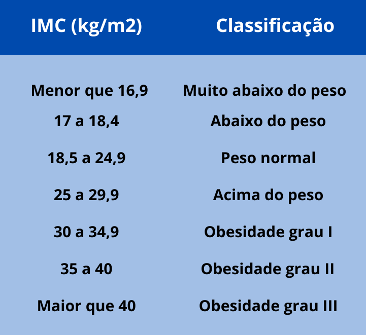 Tabela IMC Índice de Massa Corpórea com classificações de Muito abaixo do texto até Obesidade Grau III
